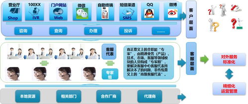 新形勢下客戶服務體系建設的新思考 以數(shù)據處理服務為核心的產品轉型